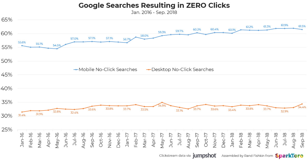 Google-searches-resulting-ZERO-clicks